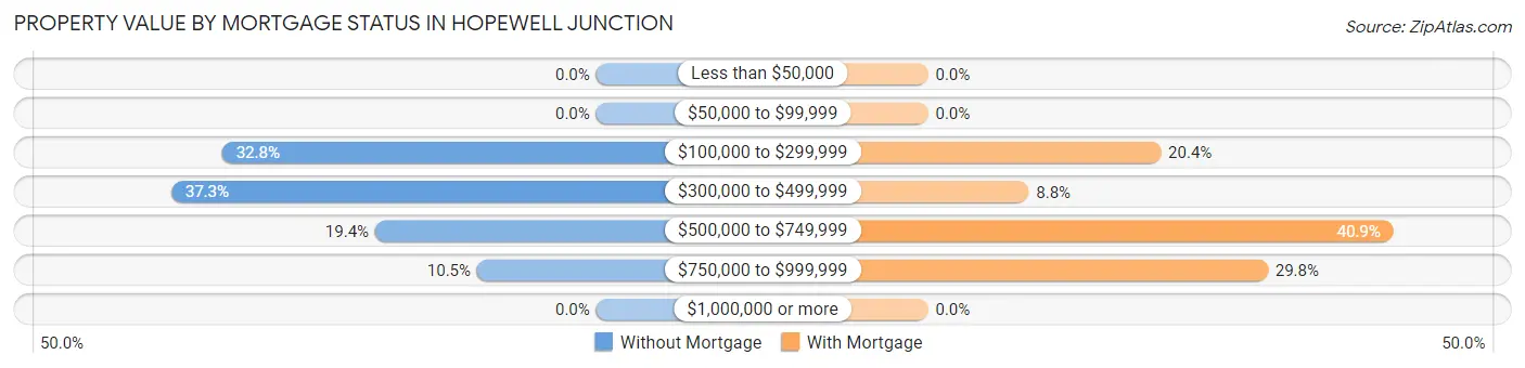Property Value by Mortgage Status in Hopewell Junction