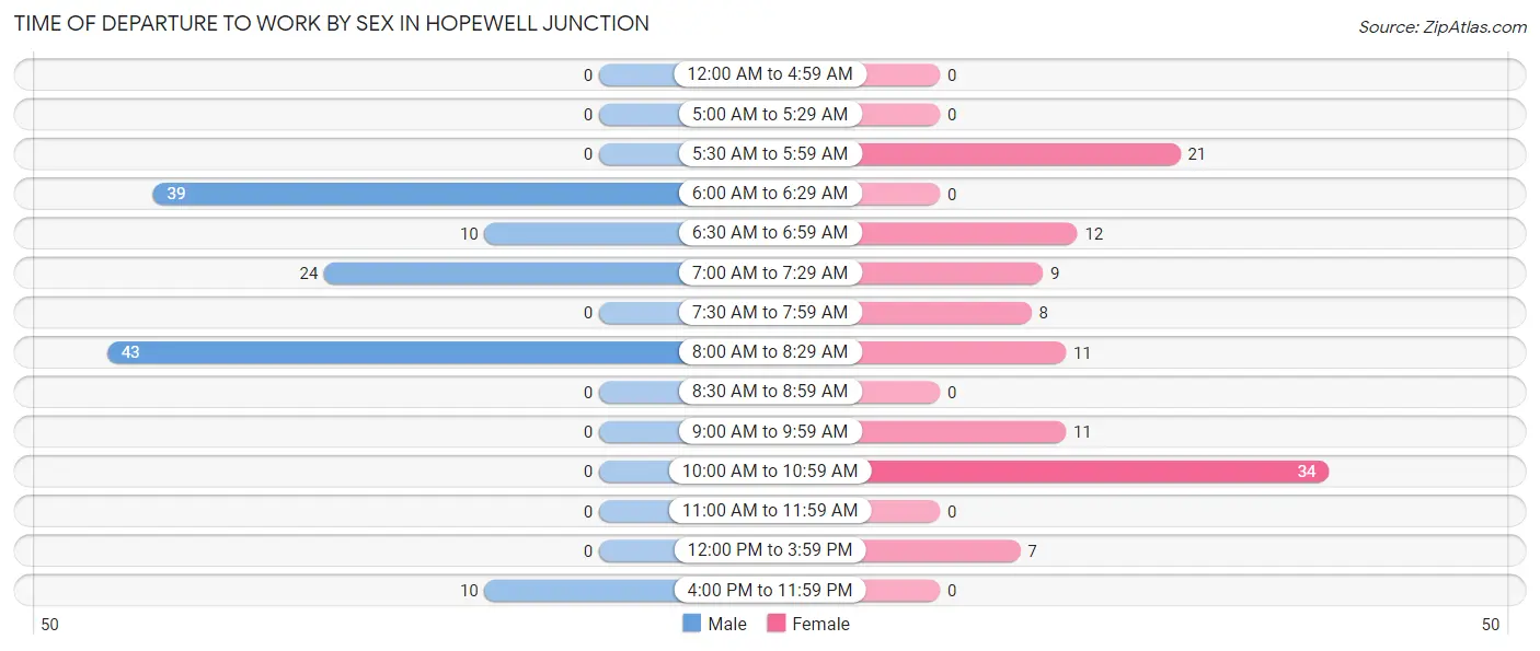 Time of Departure to Work by Sex in Hopewell Junction