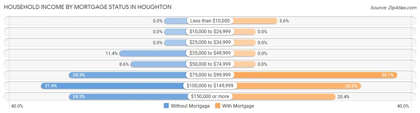 Household Income by Mortgage Status in Houghton
