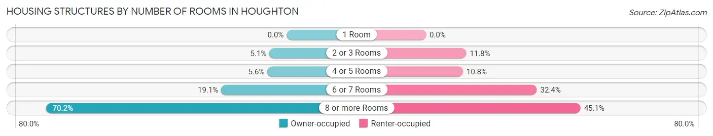 Housing Structures by Number of Rooms in Houghton
