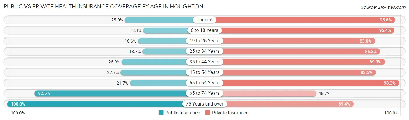 Public vs Private Health Insurance Coverage by Age in Houghton