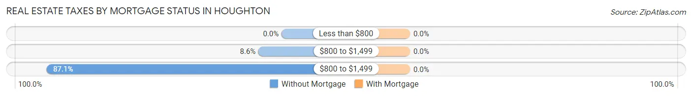Real Estate Taxes by Mortgage Status in Houghton