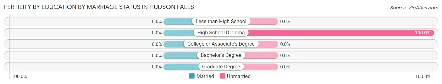 Female Fertility by Education by Marriage Status in Hudson Falls