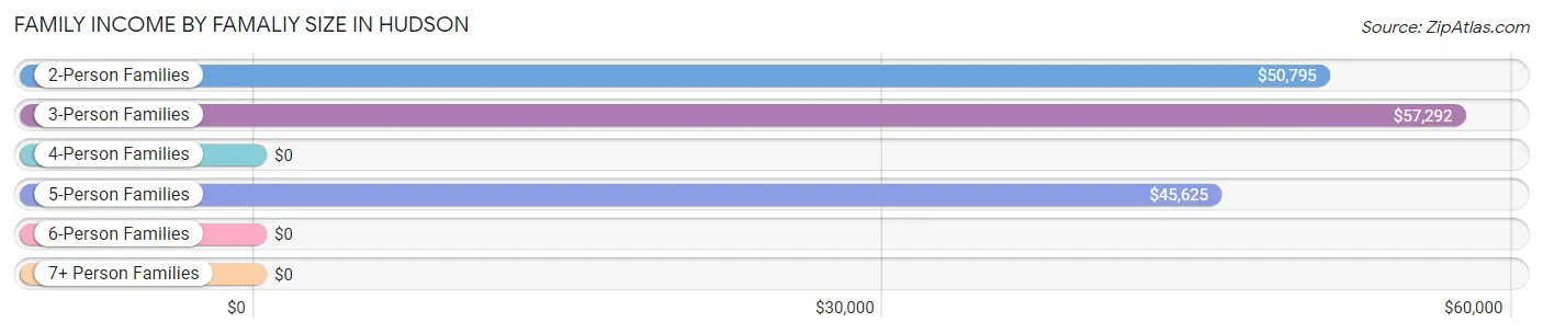 Family Income by Famaliy Size in Hudson