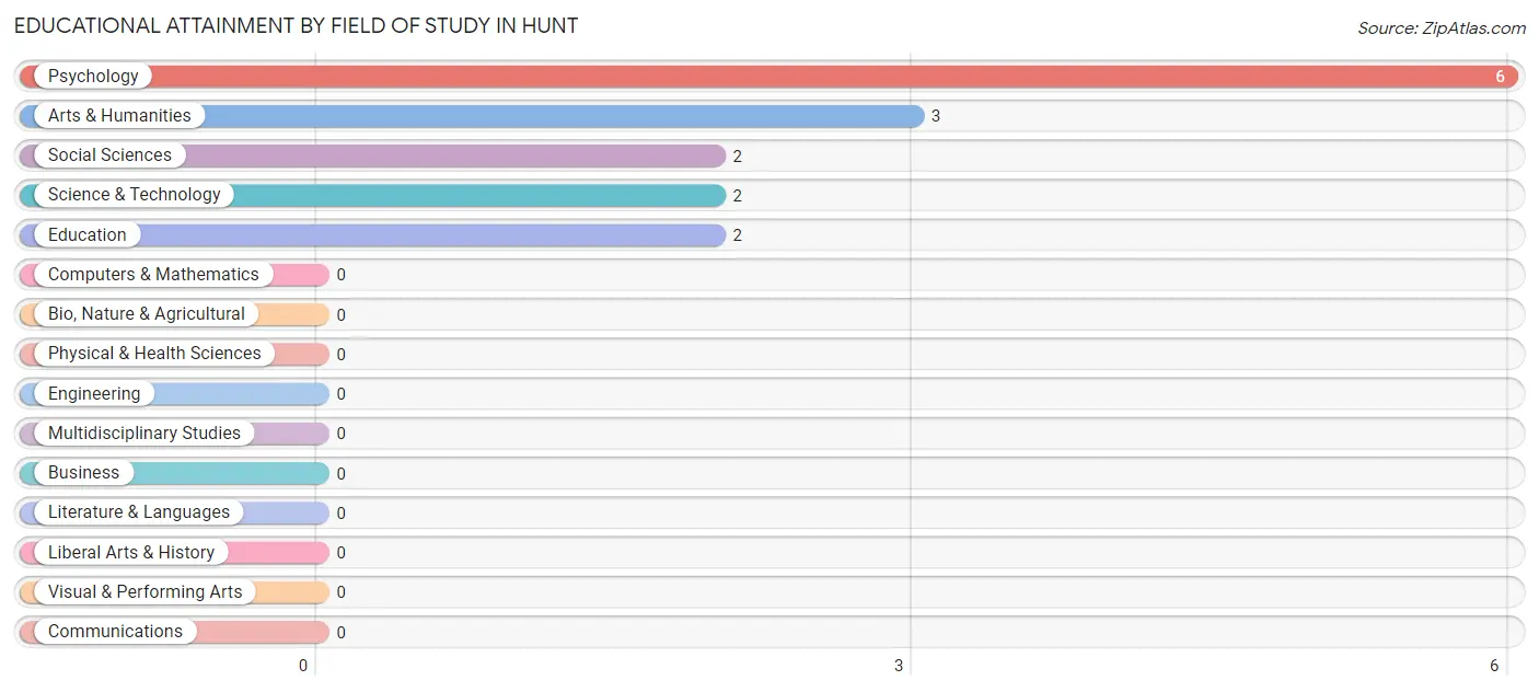 Educational Attainment by Field of Study in Hunt