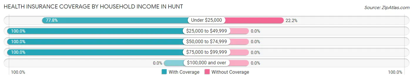 Health Insurance Coverage by Household Income in Hunt