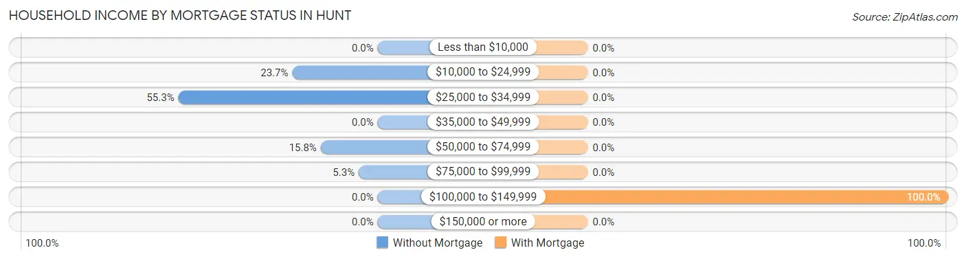 Household Income by Mortgage Status in Hunt