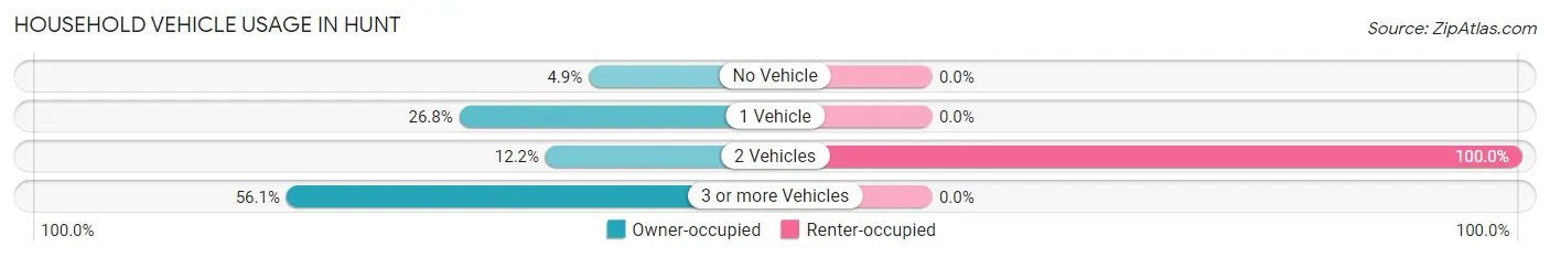 Household Vehicle Usage in Hunt