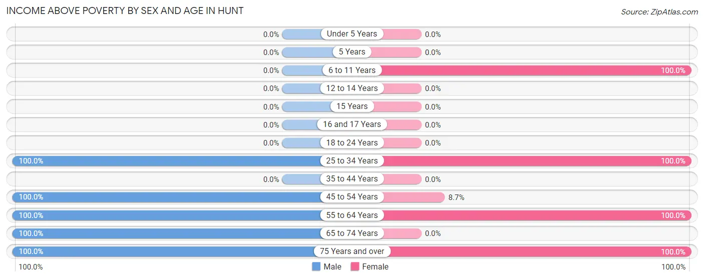Income Above Poverty by Sex and Age in Hunt