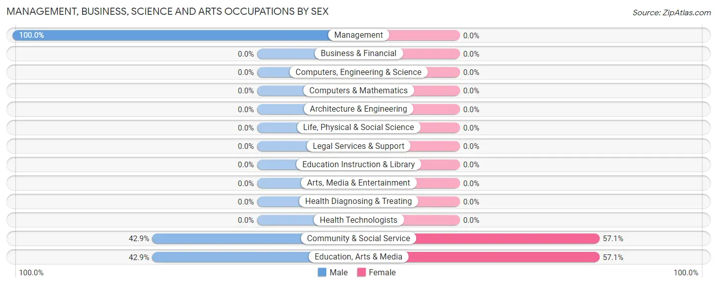 Management, Business, Science and Arts Occupations by Sex in Hunt