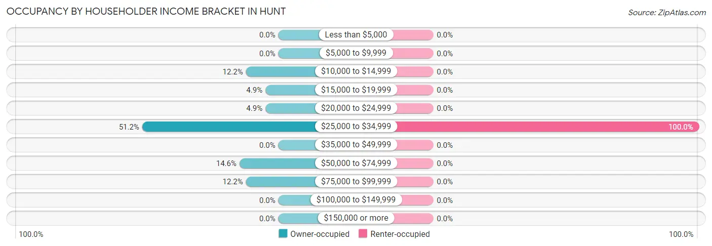 Occupancy by Householder Income Bracket in Hunt