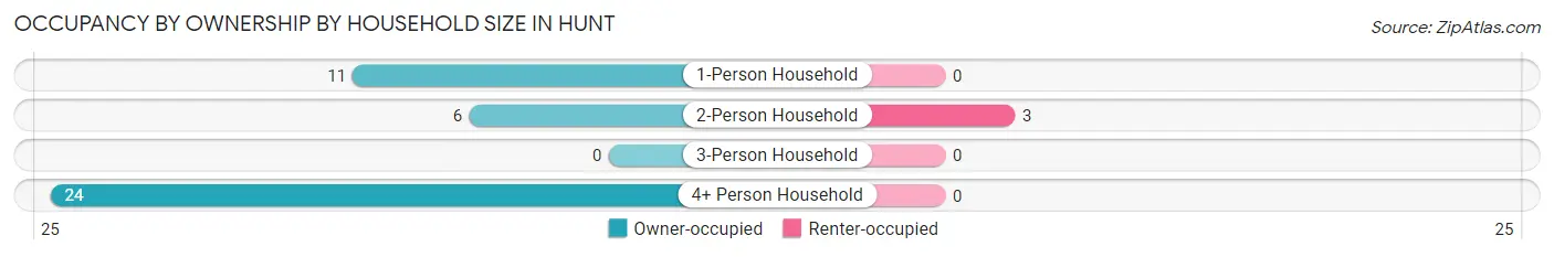 Occupancy by Ownership by Household Size in Hunt