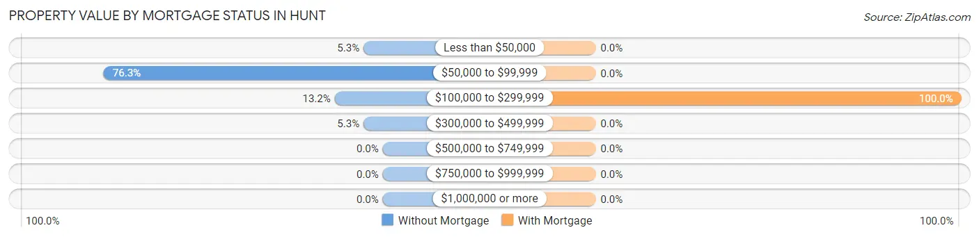 Property Value by Mortgage Status in Hunt