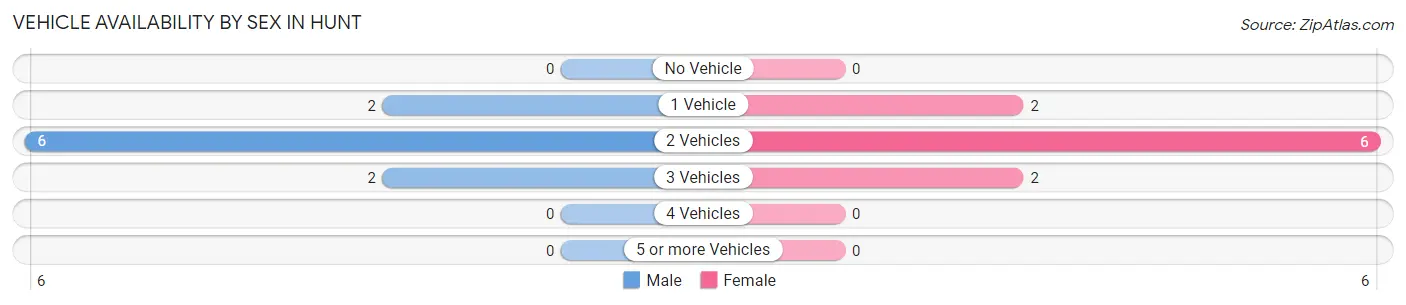 Vehicle Availability by Sex in Hunt