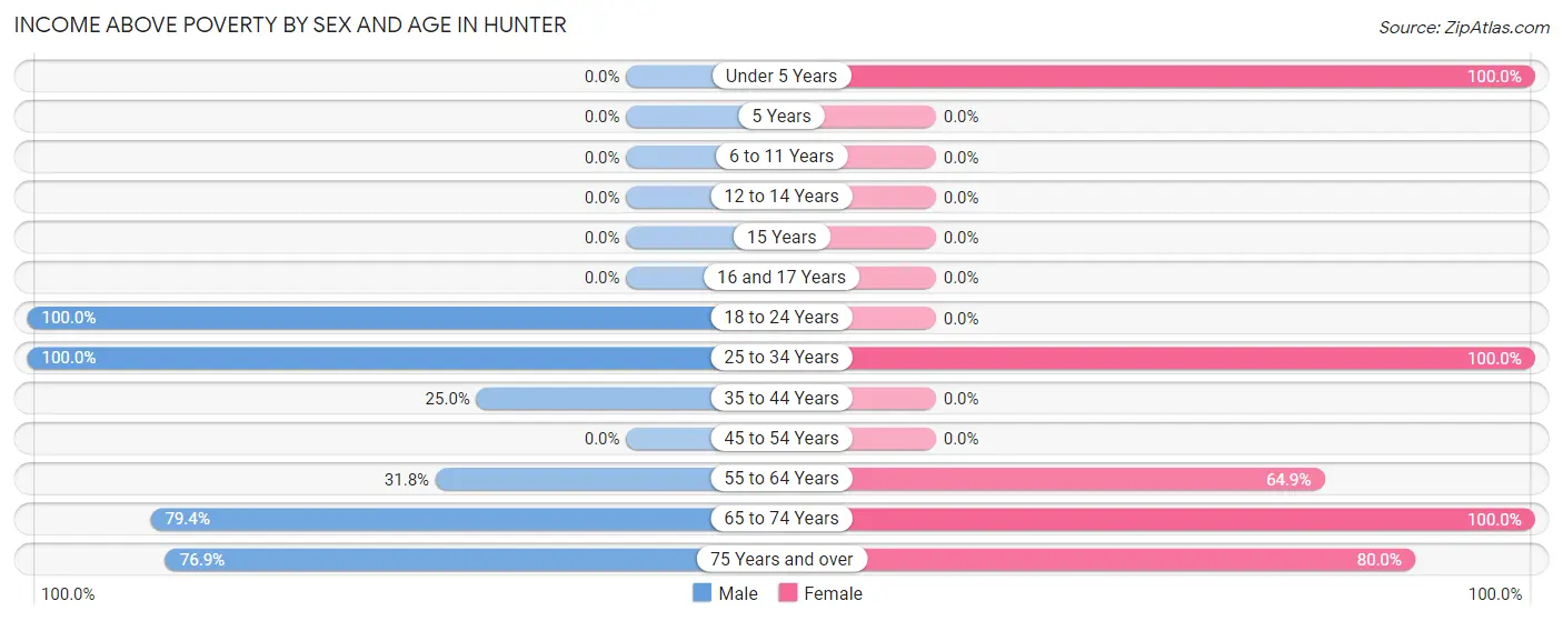 Income Above Poverty by Sex and Age in Hunter