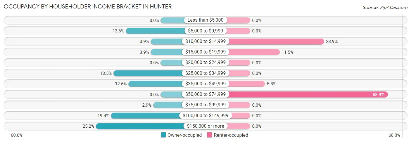 Occupancy by Householder Income Bracket in Hunter