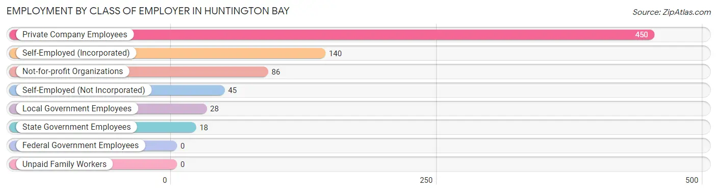 Employment by Class of Employer in Huntington Bay