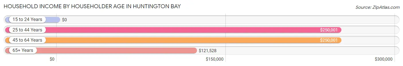 Household Income by Householder Age in Huntington Bay