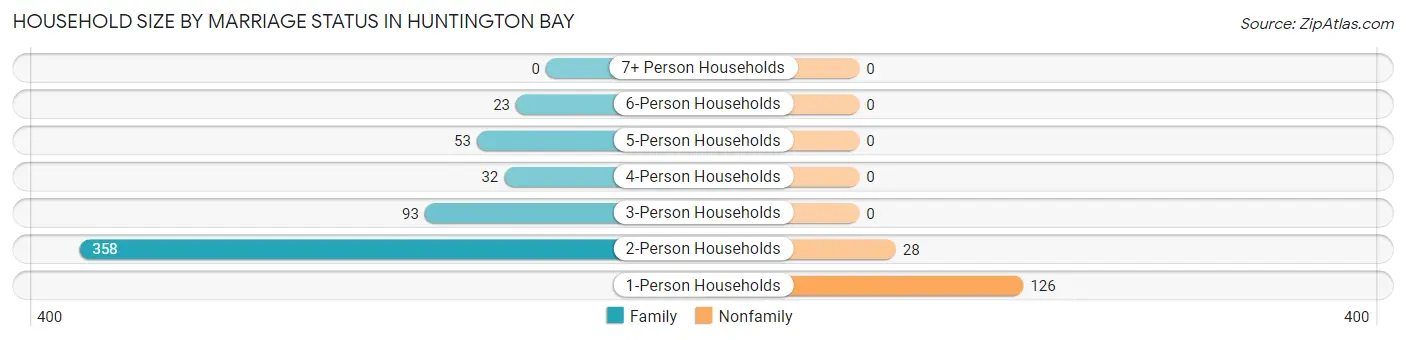 Household Size by Marriage Status in Huntington Bay