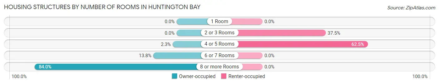 Housing Structures by Number of Rooms in Huntington Bay