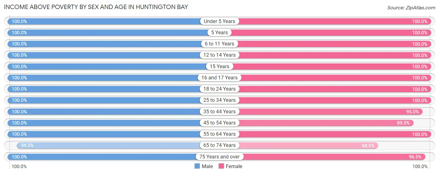 Income Above Poverty by Sex and Age in Huntington Bay