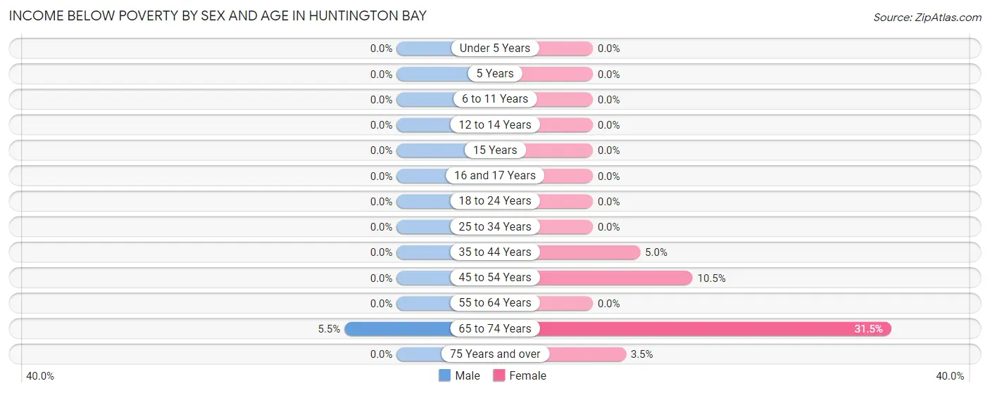Income Below Poverty by Sex and Age in Huntington Bay