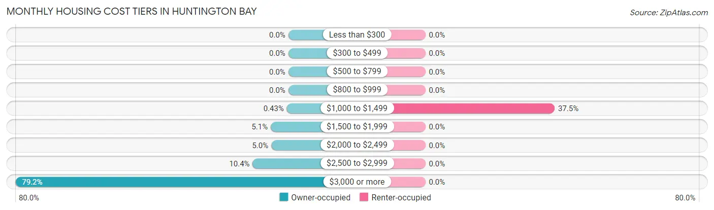 Monthly Housing Cost Tiers in Huntington Bay
