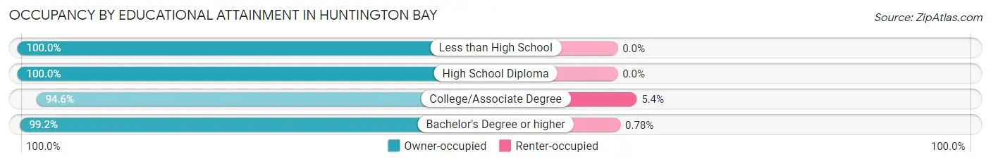 Occupancy by Educational Attainment in Huntington Bay