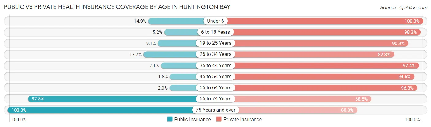 Public vs Private Health Insurance Coverage by Age in Huntington Bay
