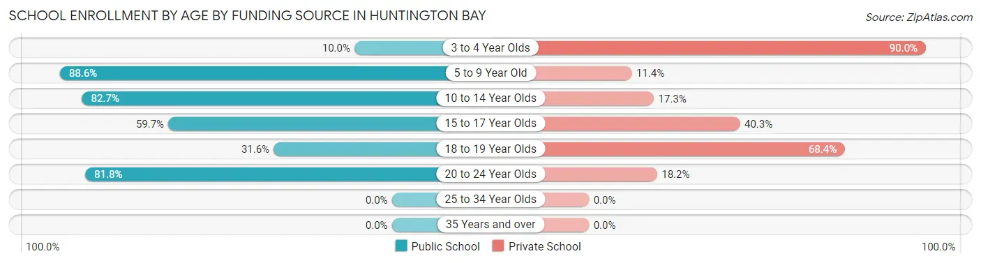 School Enrollment by Age by Funding Source in Huntington Bay