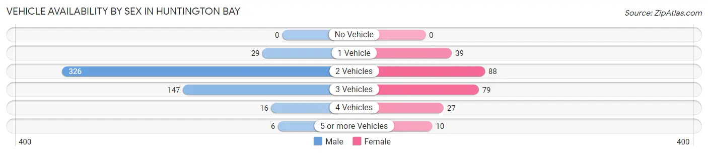Vehicle Availability by Sex in Huntington Bay