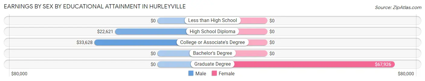 Earnings by Sex by Educational Attainment in Hurleyville