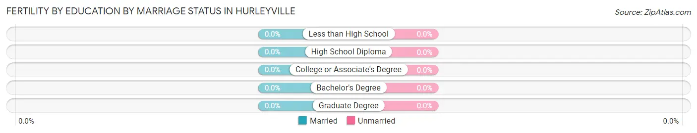 Female Fertility by Education by Marriage Status in Hurleyville