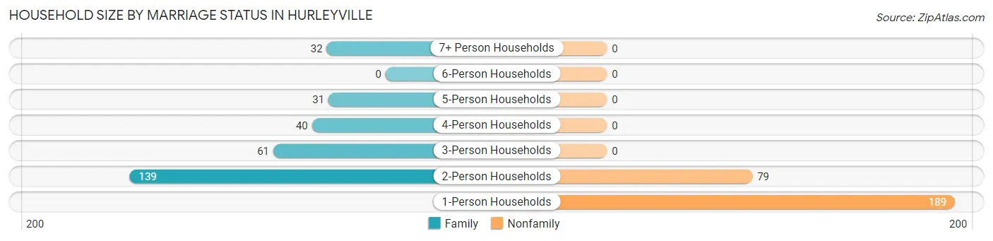 Household Size by Marriage Status in Hurleyville