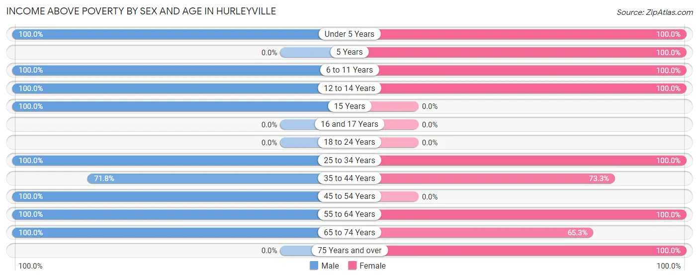 Income Above Poverty by Sex and Age in Hurleyville