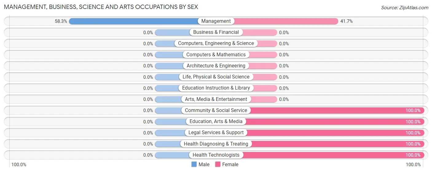 Management, Business, Science and Arts Occupations by Sex in Hurleyville