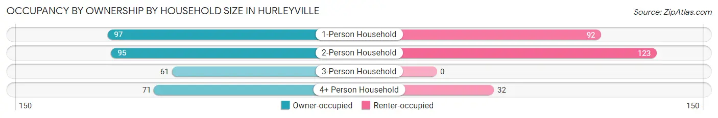 Occupancy by Ownership by Household Size in Hurleyville