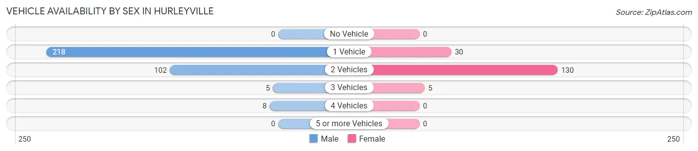 Vehicle Availability by Sex in Hurleyville