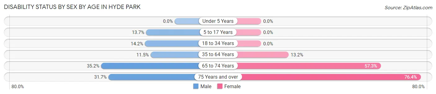 Disability Status by Sex by Age in Hyde Park