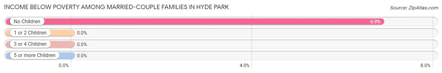 Income Below Poverty Among Married-Couple Families in Hyde Park