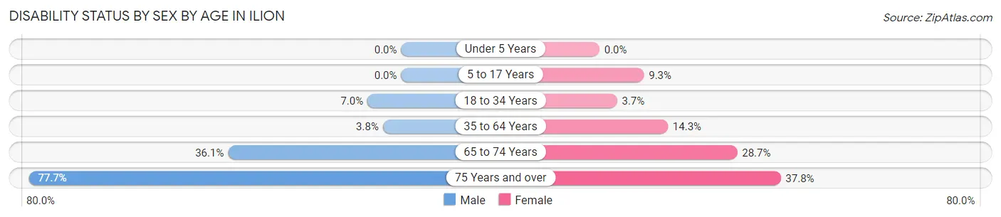 Disability Status by Sex by Age in Ilion