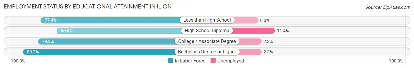 Employment Status by Educational Attainment in Ilion