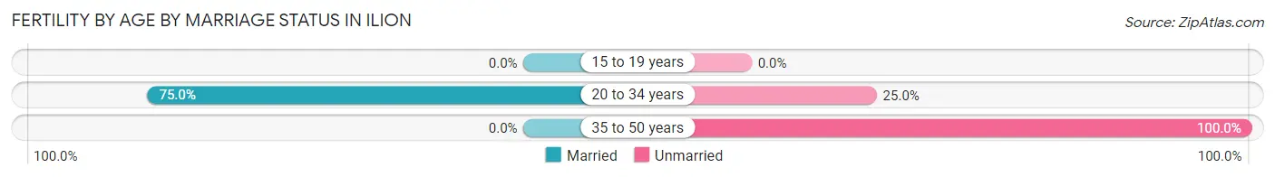 Female Fertility by Age by Marriage Status in Ilion