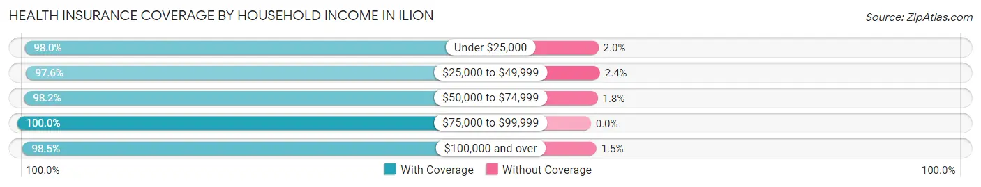 Health Insurance Coverage by Household Income in Ilion