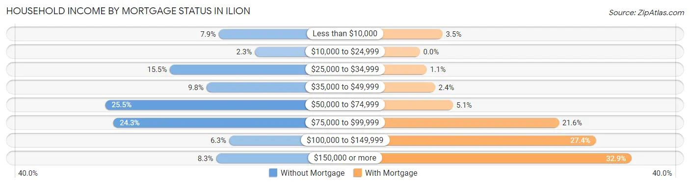 Household Income by Mortgage Status in Ilion