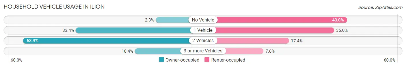 Household Vehicle Usage in Ilion