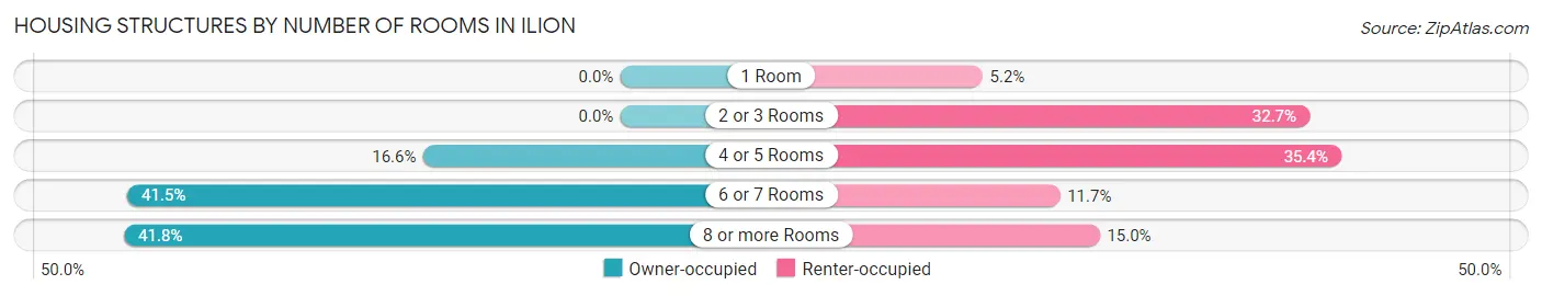 Housing Structures by Number of Rooms in Ilion