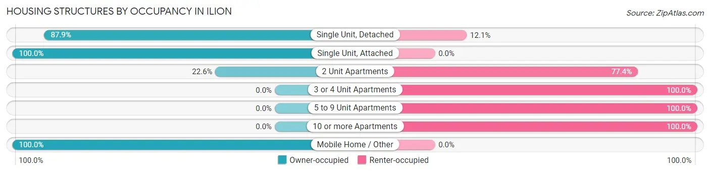 Housing Structures by Occupancy in Ilion