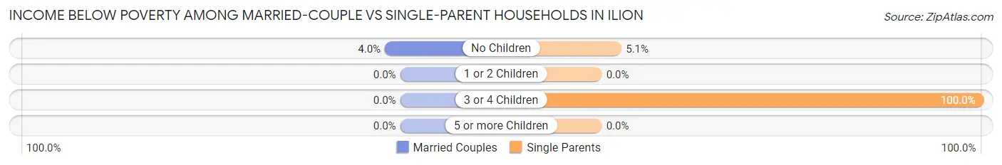 Income Below Poverty Among Married-Couple vs Single-Parent Households in Ilion