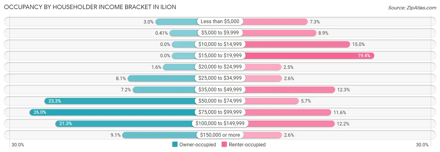 Occupancy by Householder Income Bracket in Ilion